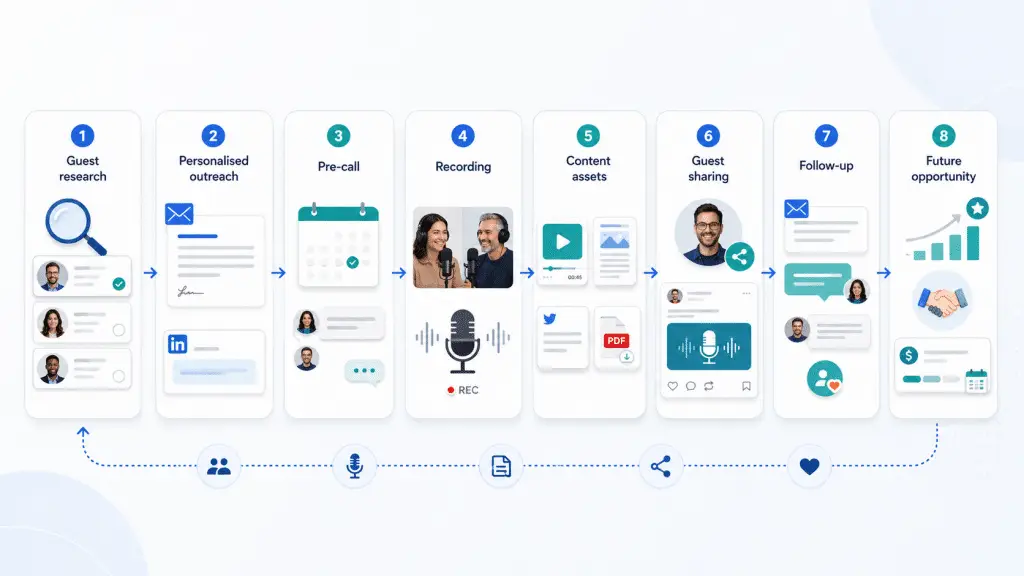 B2B podcast guest strategy